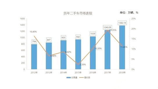 2018年二手車交易1382.19萬(wàn)輛 連續(xù)6年呈增長(zhǎng)走勢(shì)@chinaadec.com 