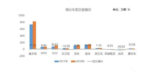 2018年二手車交易1382.19萬(wàn)輛 連續(xù)6年呈增長(zhǎng)走勢(shì)@chinaadec.com 