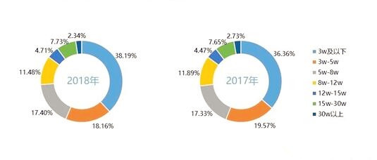 2018年二手車交易1382.19萬(wàn)輛 連續(xù)6年呈增長(zhǎng)走勢(shì)@chinaadec.com 