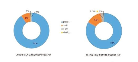 2018年二手車交易1382.19萬(wàn)輛 連續(xù)6年呈增長(zhǎng)走勢(shì)@chinaadec.com 