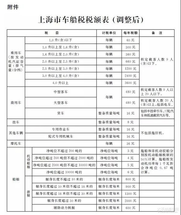 上海市車船稅稅額降幅達(dá)82% 全年減稅5億@chinaadec.com