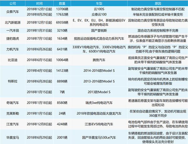 新能源汽車暴露問題迫在眉睫 2018年召回率高達13%@chinaadec.com