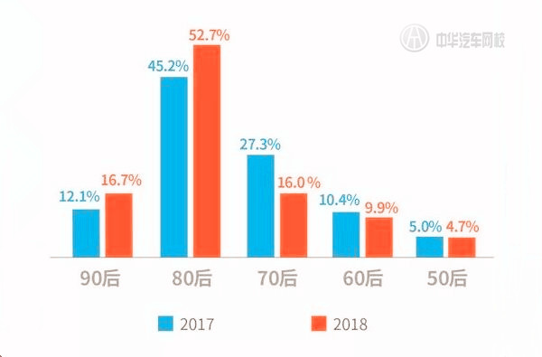 天天拍車年度賣車大數(shù)據(jù)報告 90后成二手車主要銷售領(lǐng)域@chinaadec.com