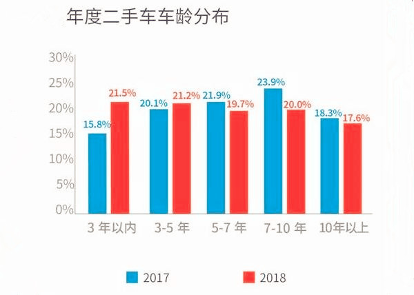 天天拍車年度賣車大數(shù)據(jù)報告 90后成二手車主要銷售領(lǐng)域@chinaadec.com