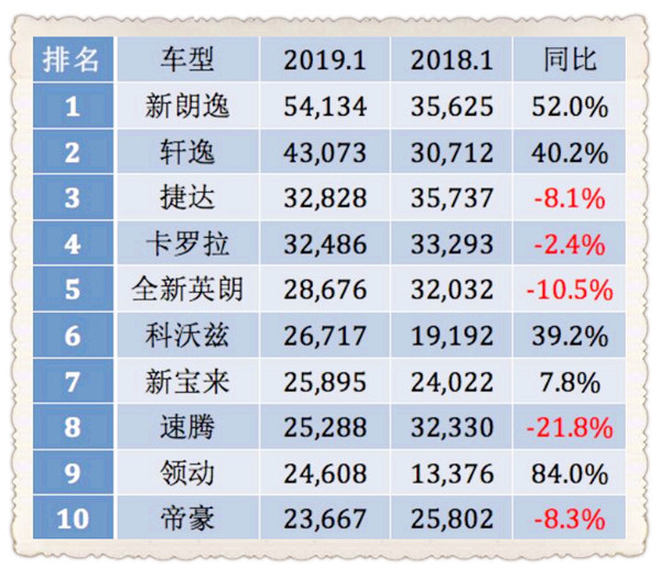 2019年1月汽車銷量排行榜@chinaadec.com