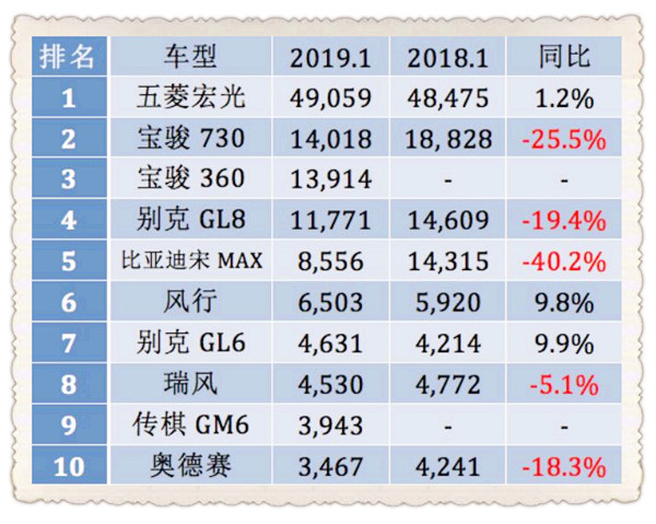 2019年1月汽車銷量排行榜@chinaadec.com