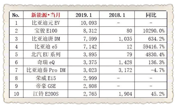 2019年1月汽車銷量排行榜@chinaadec.com