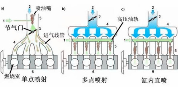 汽車知識課堂：什么是多點(diǎn)電噴、單點(diǎn)電噴、缸內(nèi)直噴？@chinaadec.com