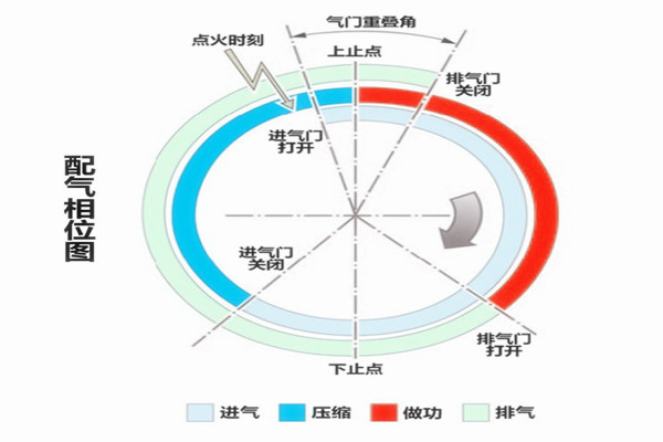 汽車知識課堂：什么是可變氣門升程、可變氣門正時？@chinaadec.com