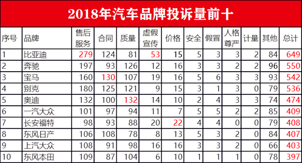 聚焦3·15：2018年汽車投訴榜出爐 看看您的愛車上榜了嗎？@chinaadec.com