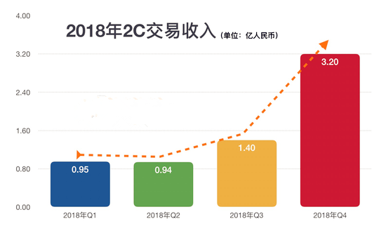 優(yōu)信發(fā)布2018年財(cái)報(bào) 整體營收11.4億元@chinaadec.com