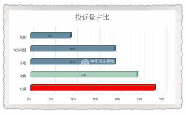 不在3·15晚會曝光名單中 汽車行業(yè)真的沒問題嗎？@chinaadec.com