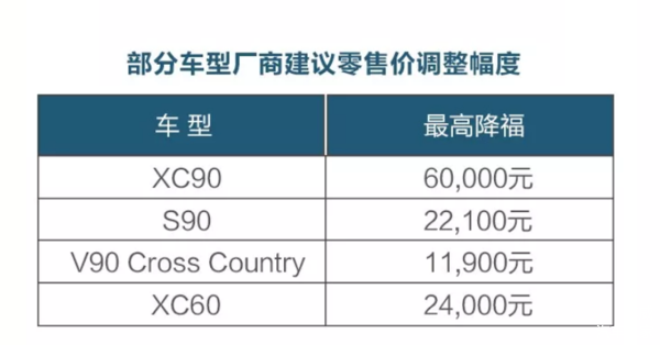 增值稅下調(diào)3% 多個汽車品牌實行官降@chinaadec.com