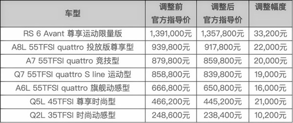 豪車品牌官降：一汽-大眾奧迪下調全系在售車型官方指導價@chinaadec.com