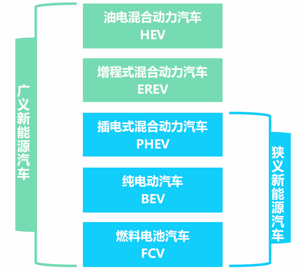 新能源汽車分類及最新財(cái)政補(bǔ)貼標(biāo)準(zhǔn)@chinaadec.com