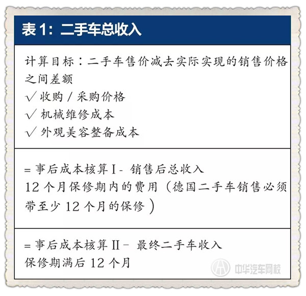 二手車業(yè)務(wù)盈利重要指標(biāo)--毛利率！@chinaadec.com