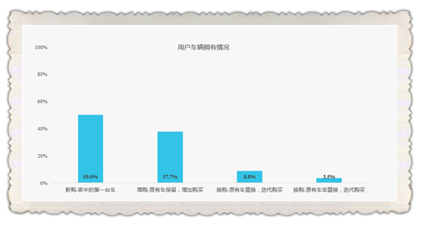 購(gòu)車常態(tài)：五成消費(fèi)者購(gòu)買的首輛車為二手車！@chinaadec.com