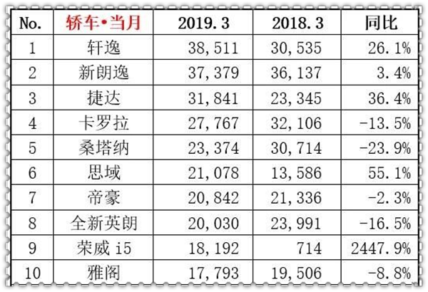 2019年3月汽車銷量排行榜@chinaadec.com