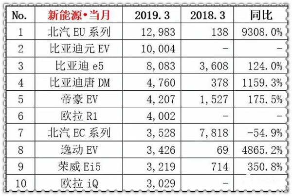 2019年3月汽車銷量排行榜@chinaadec.com