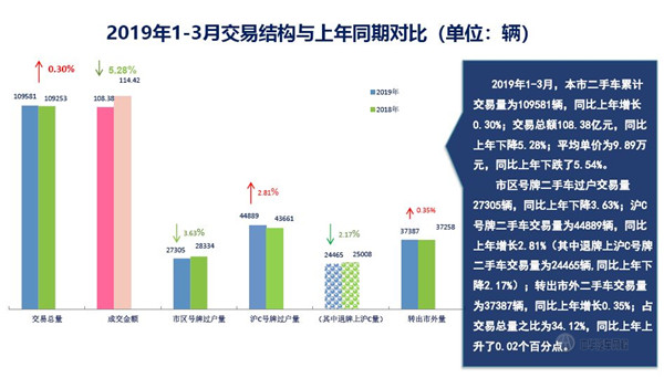 2019年第一季度上海市二手車?yán)塾?jì)交易量數(shù)據(jù)@chinaadec.com