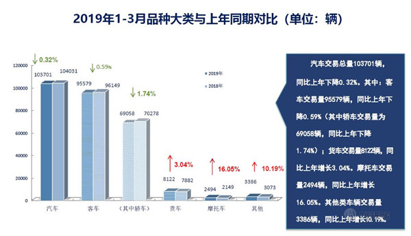 2019年第一季度上海市二手車?yán)塾?jì)交易量數(shù)據(jù)@chinaadec.com