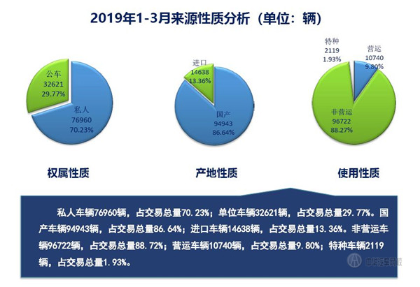 2019年第一季度上海市二手車?yán)塾?jì)交易量數(shù)據(jù)@chinaadec.com