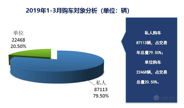 2019年第一季度上海市二手車?yán)塾?jì)交易量數(shù)據(jù)@chinaadec.com