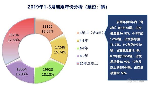 2019年第一季度上海市二手車?yán)塾?jì)交易量數(shù)據(jù)@chinaadec.com