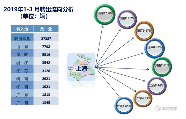 2019年第一季度上海市二手車?yán)塾?jì)交易量數(shù)據(jù)@chinaadec.com