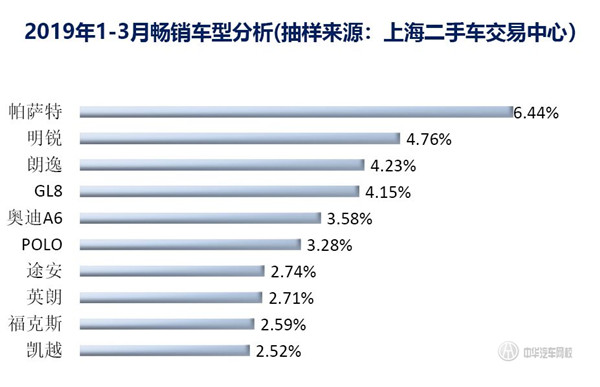 2019年第一季度上海市二手車?yán)塾?jì)交易量數(shù)據(jù)@chinaadec.com