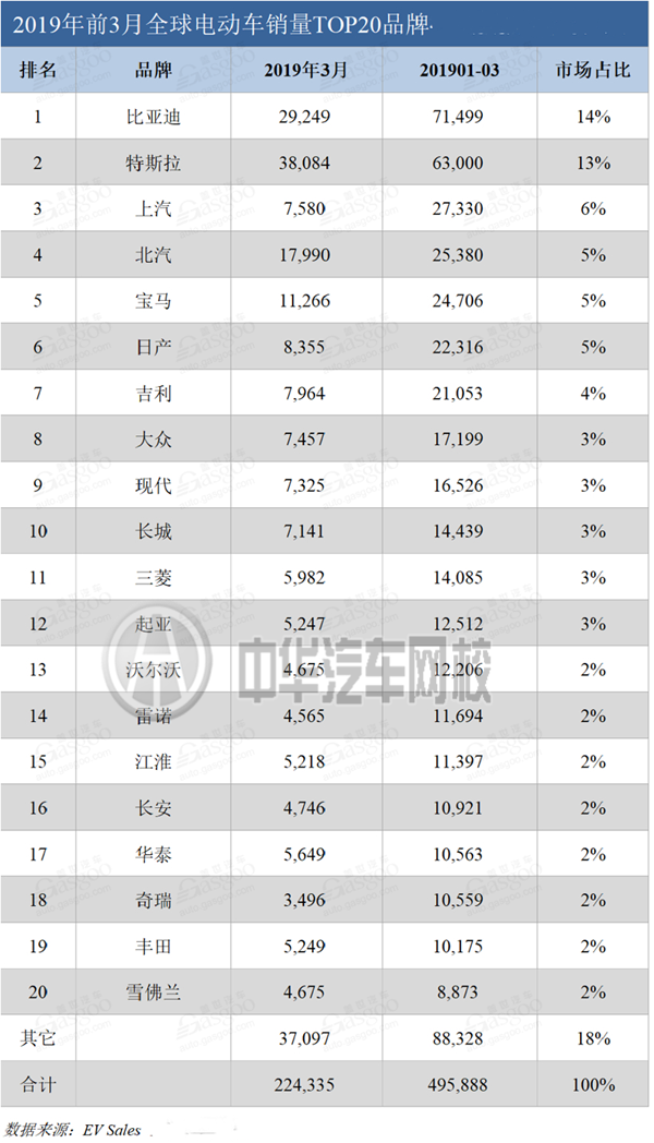 比亞迪蟬聯(lián)19年第一季度純電動車銷量冠軍，特斯拉緊隨其后@chinaadec.com