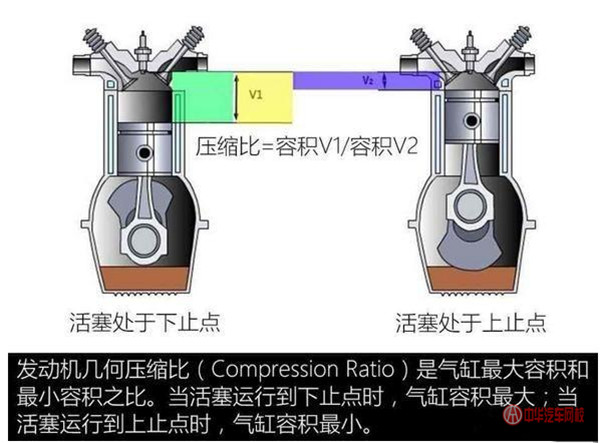 汽車發(fā)動機壓縮比是什么？壓縮比是不是越高越好呢@chinaadec.com