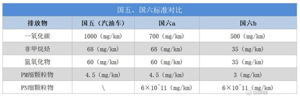 國六標(biāo)準(zhǔn)什么時候?qū)嵤?，國六?shí)施對國五有什么影響？@chinaadec.com