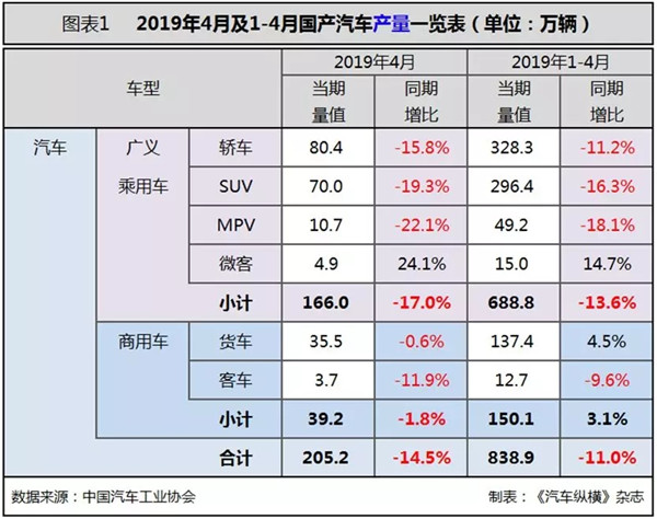 行業(yè)數(shù)據(jù) | 4月汽車市場分析@chinaadec.com