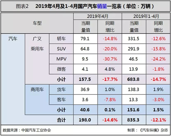 行業(yè)數(shù)據(jù) | 4月汽車市場分析@chinaadec.com