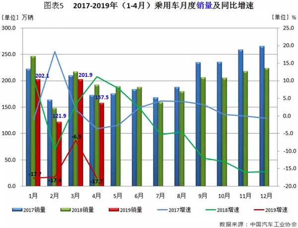 行業(yè)數(shù)據(jù) | 4月汽車市場分析@chinaadec.com