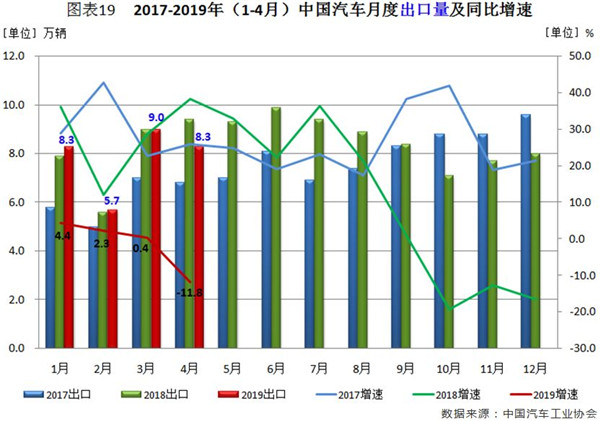 行業(yè)數(shù)據(jù) | 4月汽車市場分析@chinaadec.com