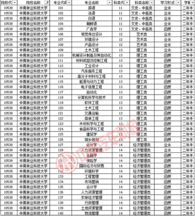 中南林業(yè)科技大學(xué)2019年成人高考招生簡章@chinaadec.com