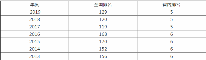 2019年長(zhǎng)沙理工大學(xué)怎么樣，有哪些王牌專業(yè)？@chinaadec.com