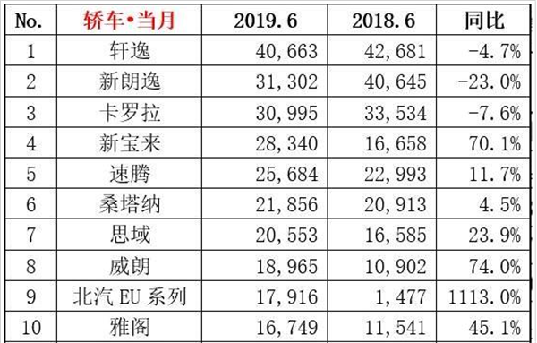 2019年6月汽車銷量排行榜@chinaadec.com