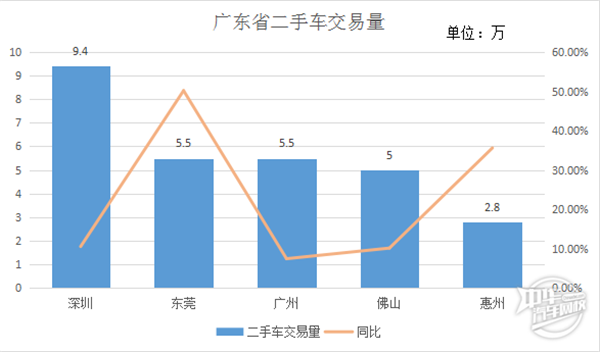 2019上半年廣東省二手車市場(chǎng)行情報(bào)告@chinaadec