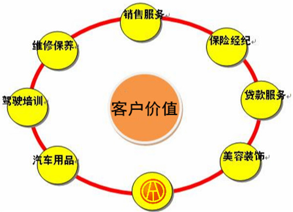 4S店為什么要做二手車置換業(yè)務(wù)@chinaadec.com