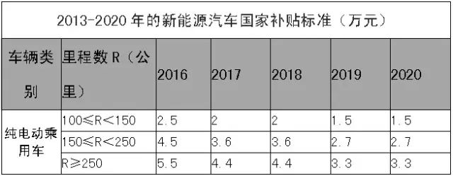 新能源汽車補貼標準@chinaadec.com