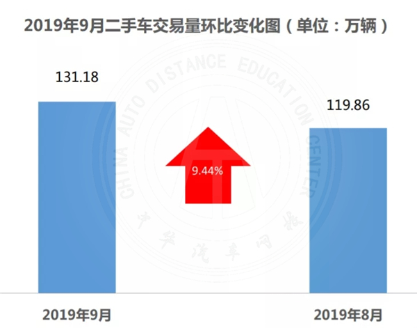 行業(yè)動(dòng)態(tài)|2019年九月二手車市場(chǎng)分析@chinaadec