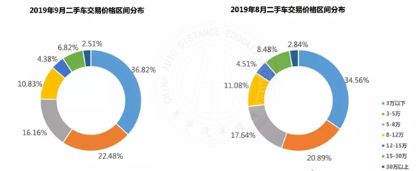 行業(yè)動(dòng)態(tài)|2019年九月二手車市場(chǎng)分析@chinaadec