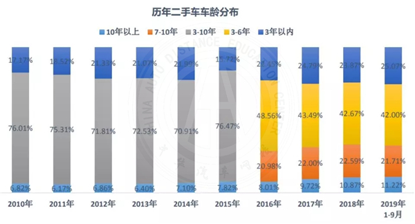 行業(yè)動(dòng)態(tài)|2019年九月二手車市場(chǎng)分析@chinaadec