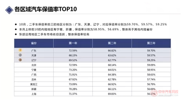 2019年10月汽車保值率報(bào)告@chinaadec