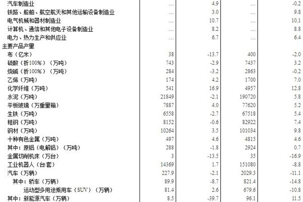 國家統(tǒng)計(jì)局，10月汽車行業(yè)增加值漲4.9%@chinaadec