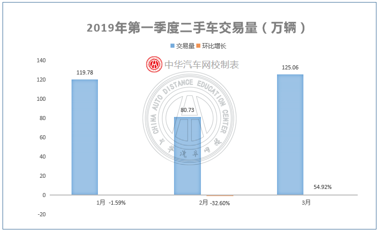 2019第一季度二手車市場分析@chinaadec.com