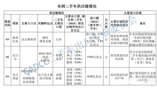 非洲二手車報(bào)告@chinaadec